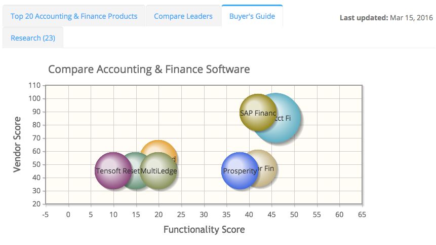 2022 best Accounting & Finance Software | ITQlick.com