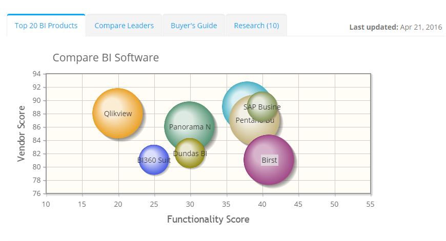 2023 best Business Intelligence Software | ITQlick.com