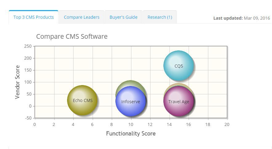 2022 best CMS Software | ITQlick.com