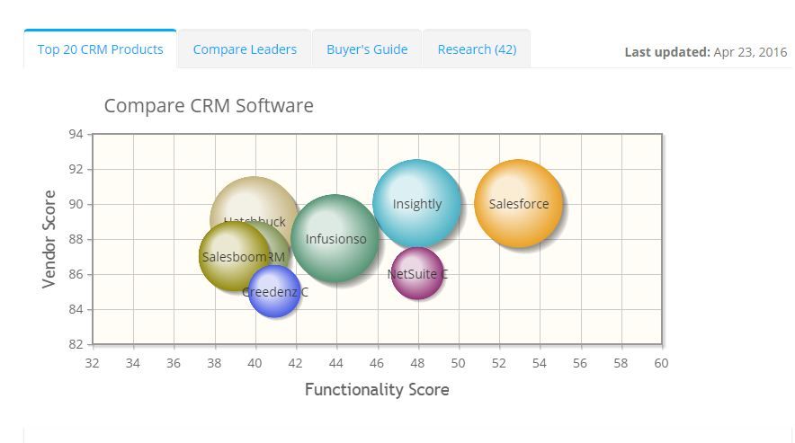2022 best CRM Software | ITQlick.com