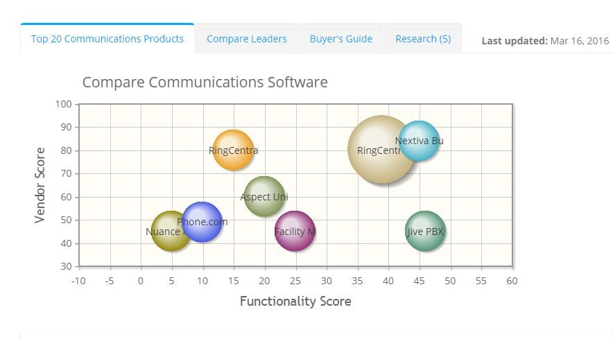 2022 best Communications Software | ITQlick.com
