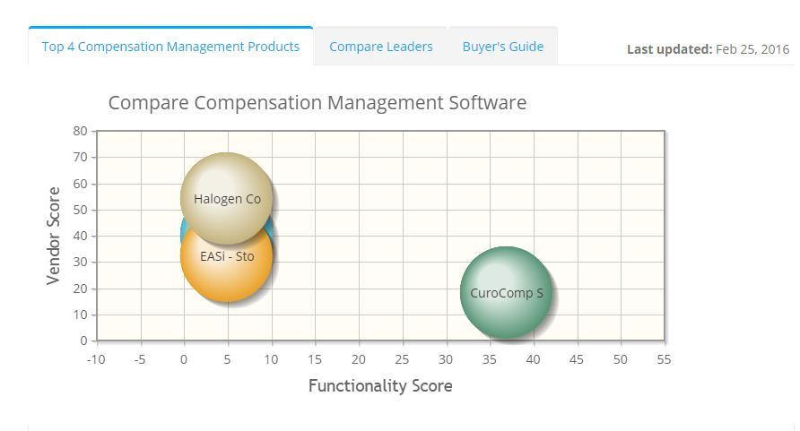 2023 best Compensation Management Software | ITQlick.com