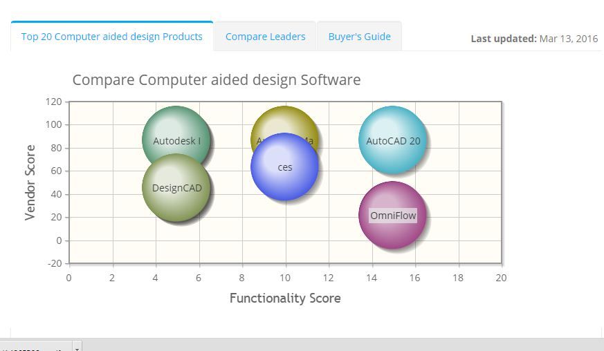 2023 best Computer aided design Software | ITQlick.com