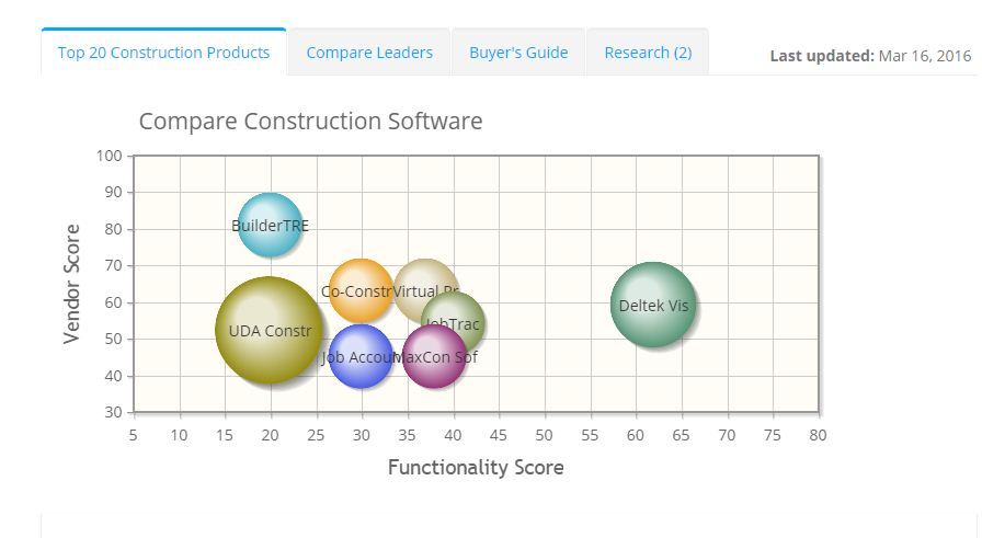 2023 best Construction Software | ITQlick.com