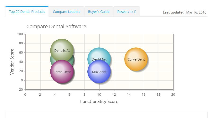 2023 best Dental Software | ITQlick.com