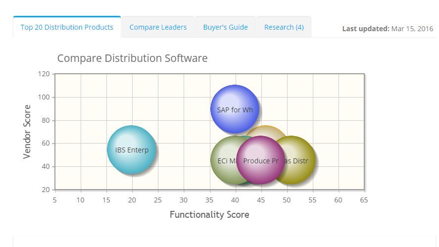 2022 best Distribution Software | ITQlick.com
