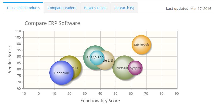 2022 best ERP Software | ITQlick.com