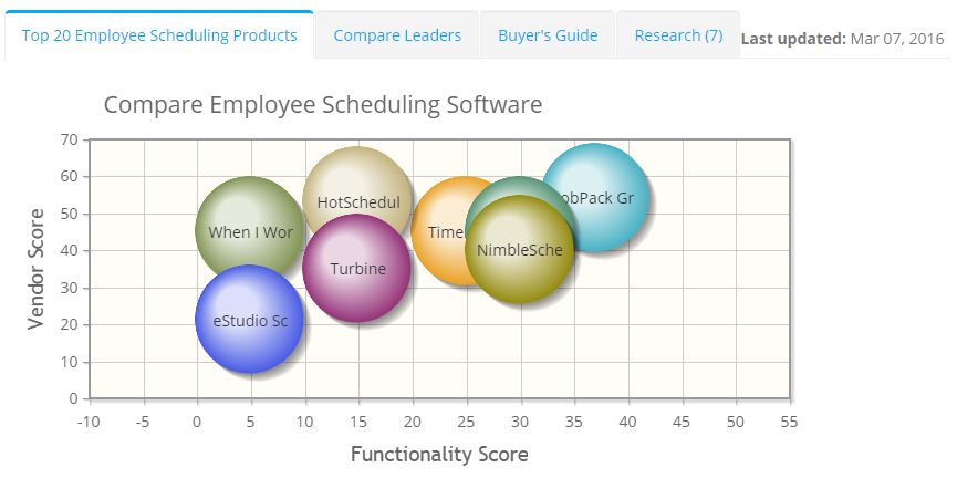 2022 best Employee Scheduling Software | ITQlick.com