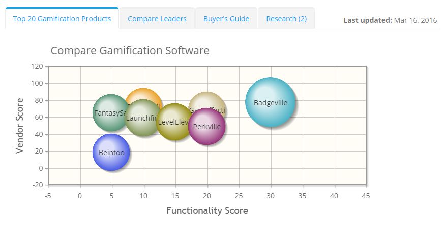 2022 best Gamification Software | ITQlick.com