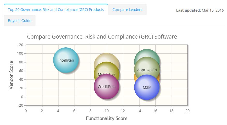 2023 best Governance, Risk and Compliance (GRC) Software | ITQlick.com
