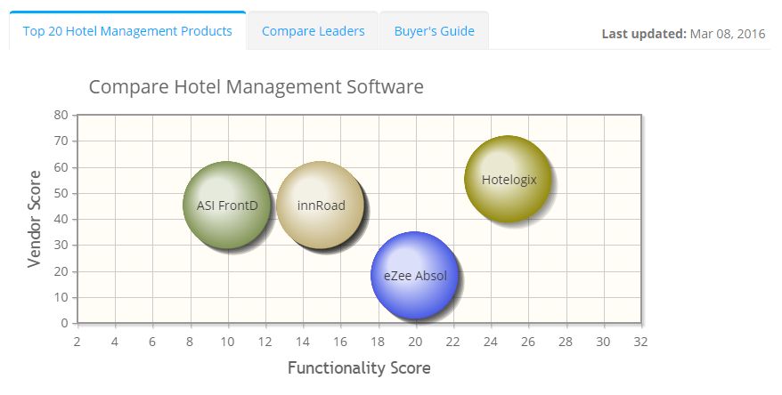 2022 best Hotel Management Software | ITQlick.com