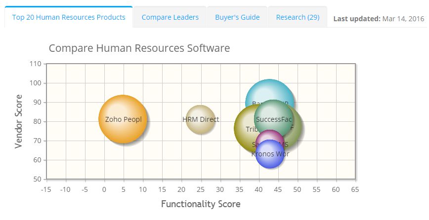 2023 best Human Resources Software | ITQlick.com