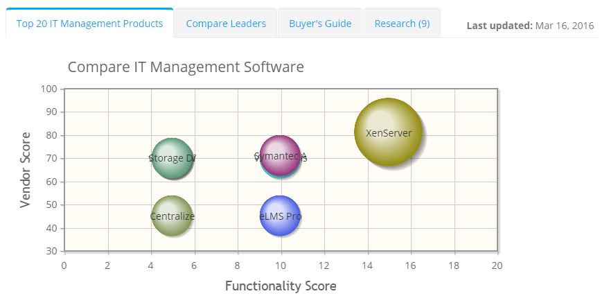 2021 best IT Management Software | ITQlick.com