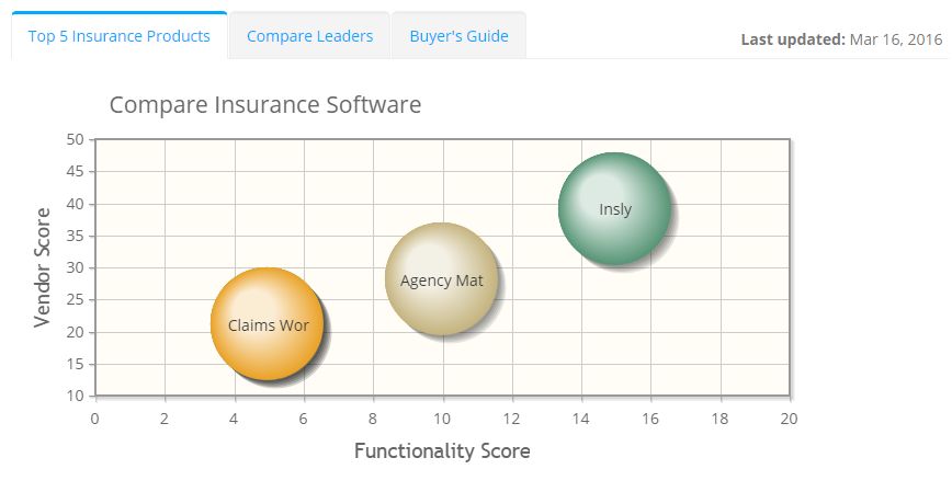 2023 best Insurance Software | ITQlick.com