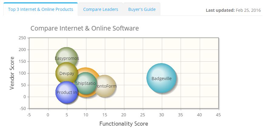 2023 best Internet & Online Software | ITQlick.com
