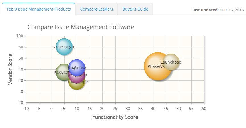2023 best Issue Management Software | ITQlick.com
