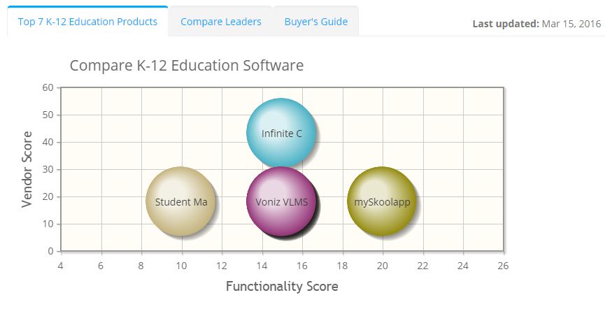 2022 best K-12 Education Software | ITQlick.com