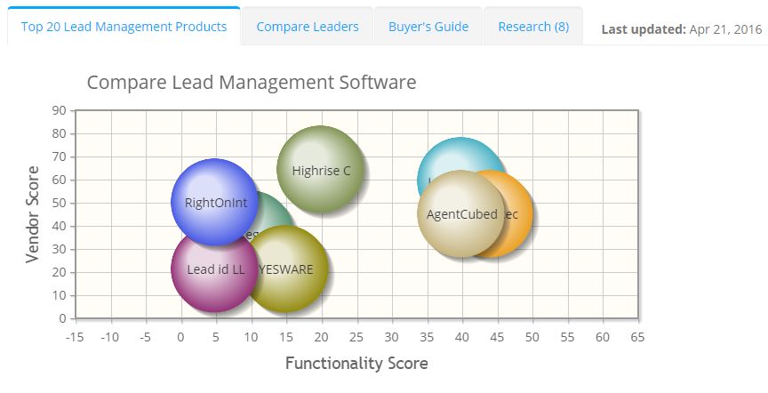 2021 best Lead Management Software | ITQlick.com