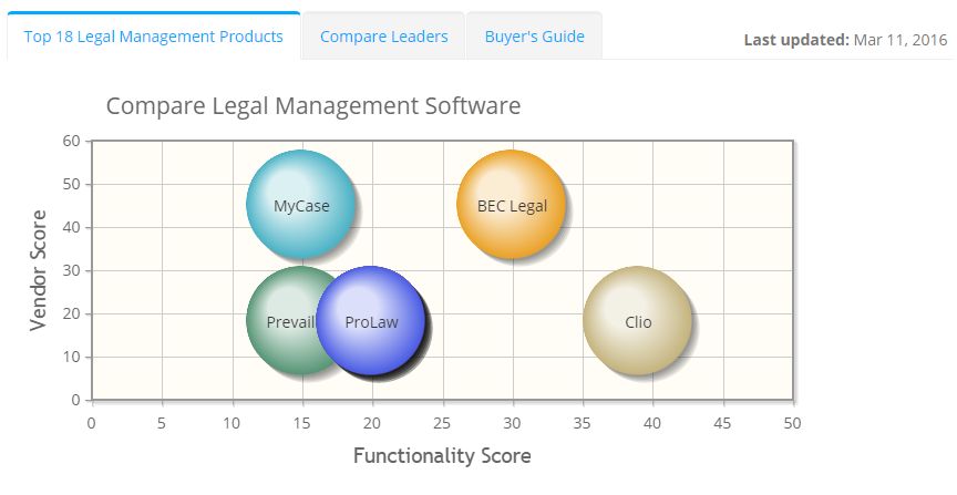 2023 best Legal Management Software | ITQlick.com
