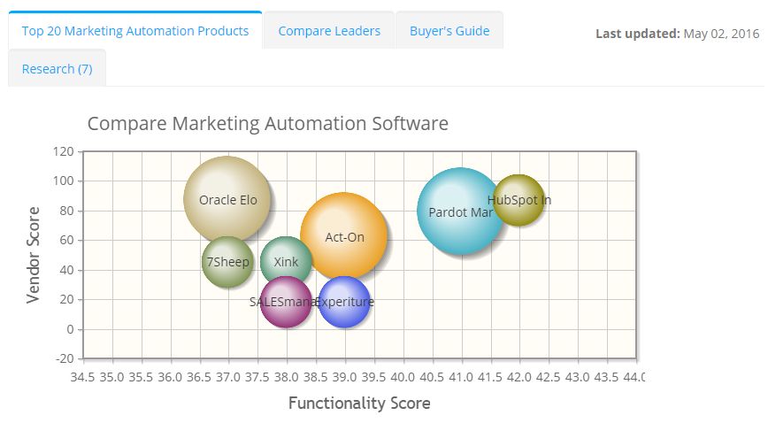 2022 best Marketing Automation Software | ITQlick.com