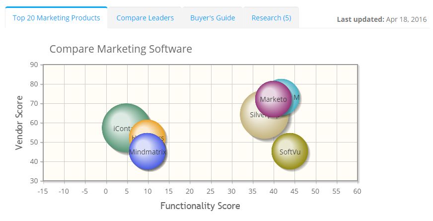 2021 best Marketing Software | ITQlick.com