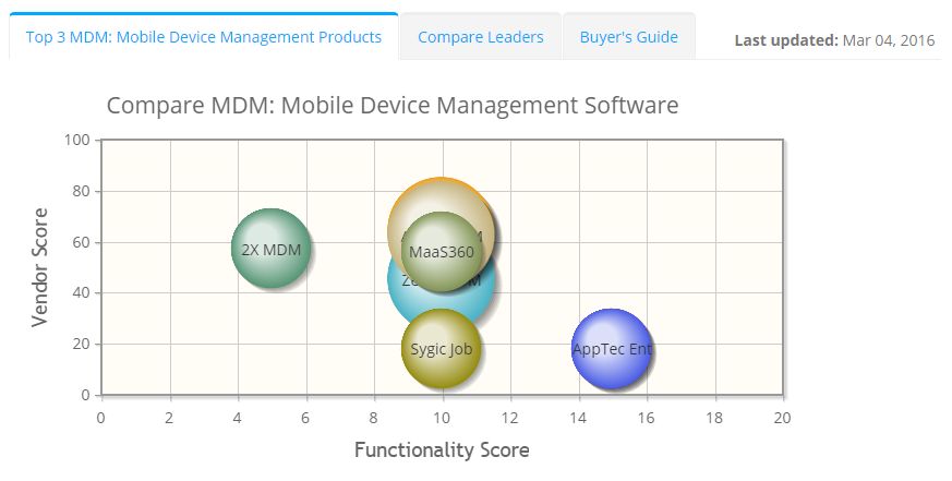 2023 best MDM: Mobile Device Management Software | ITQlick.com