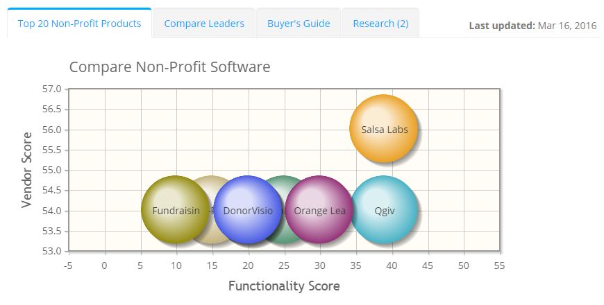 2021 best Non-Profit Software | ITQlick.com