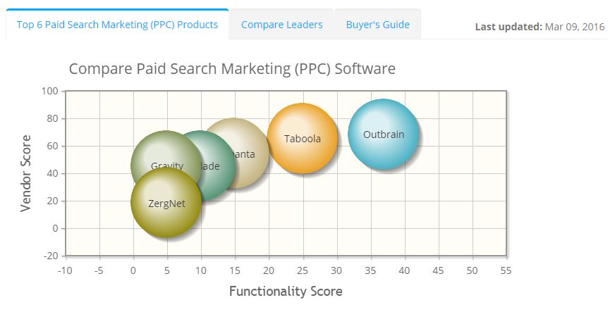 2023 best Paid Search Marketing (PPC) Software | ITQlick.com