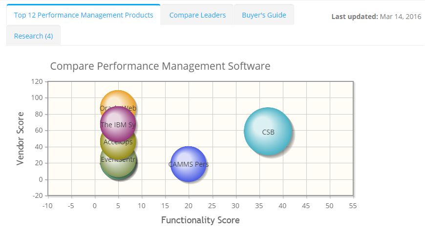 2023 best Performance Management Software | ITQlick.com