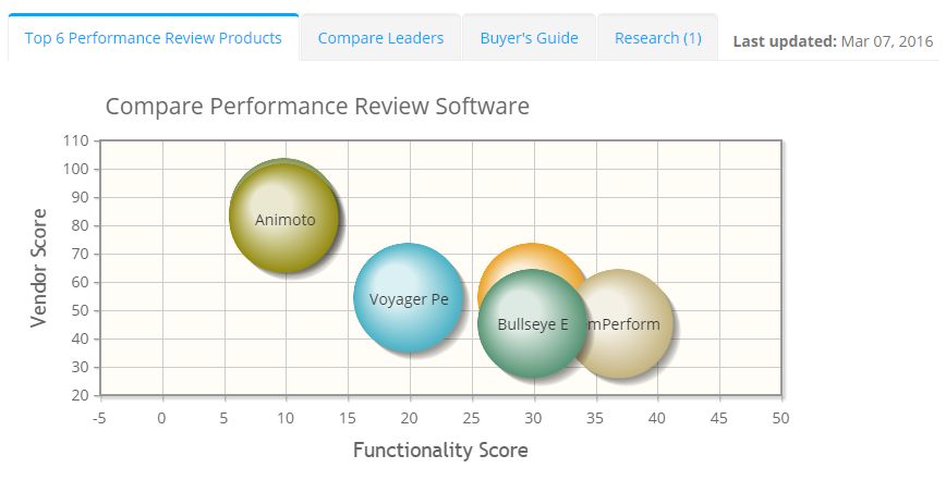 2023 best Employee Performance Management Software | ITQlick.com