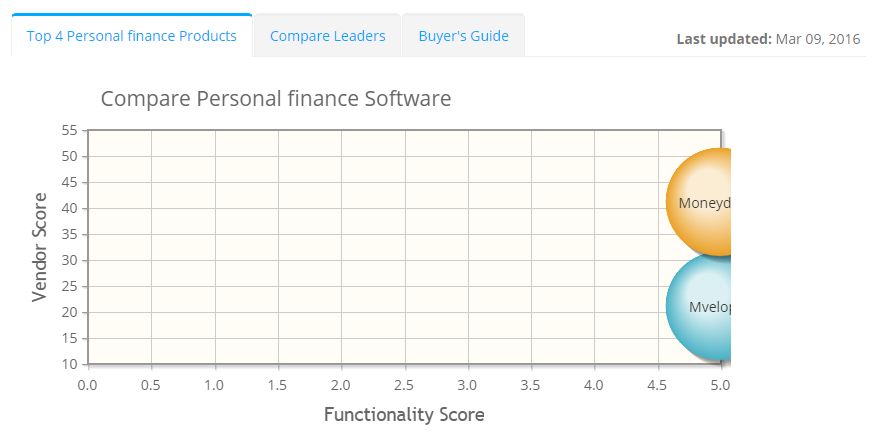 2023 best Personal finance Software | ITQlick.com