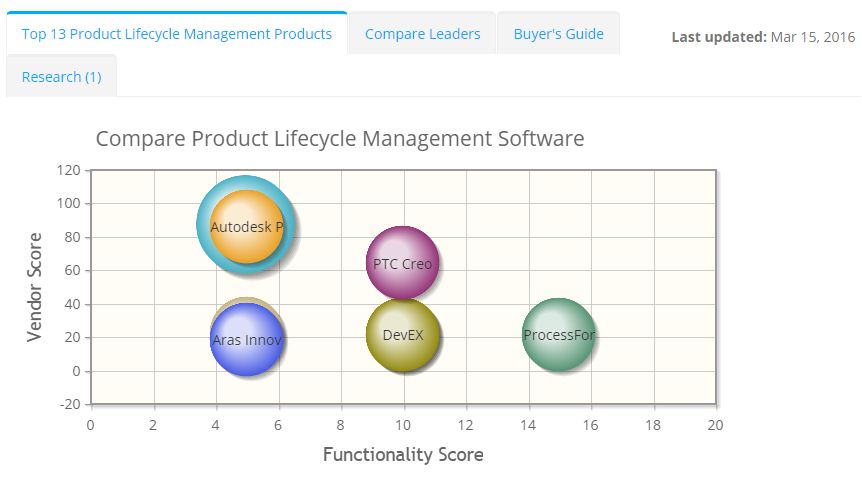 2023 best Product Lifecycle Management Software | ITQlick.com