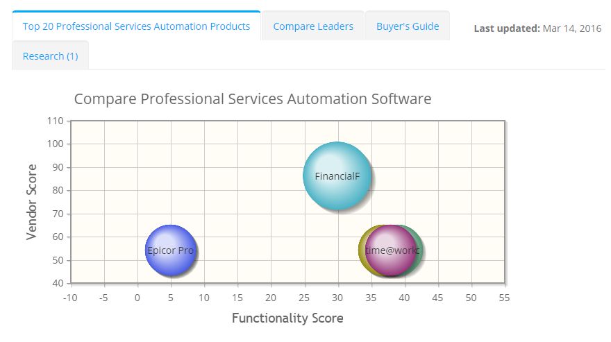 2022 best Professional Services Automation Software | ITQlick.com