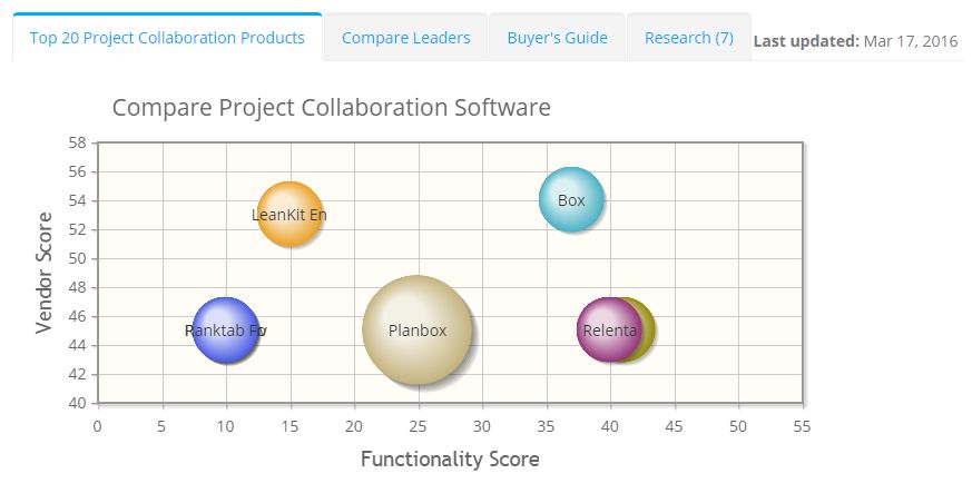 2022 best Team Collaboration Software | ITQlick.com