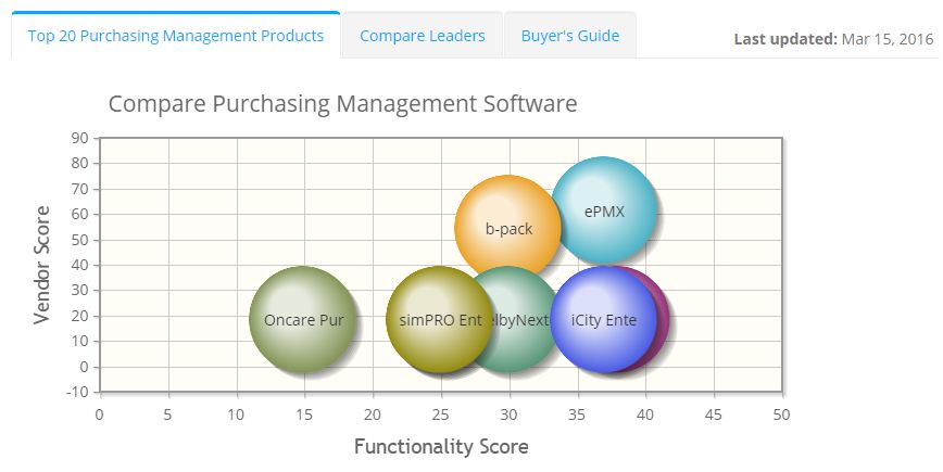 2022 best Purchasing Management Software | ITQlick.com