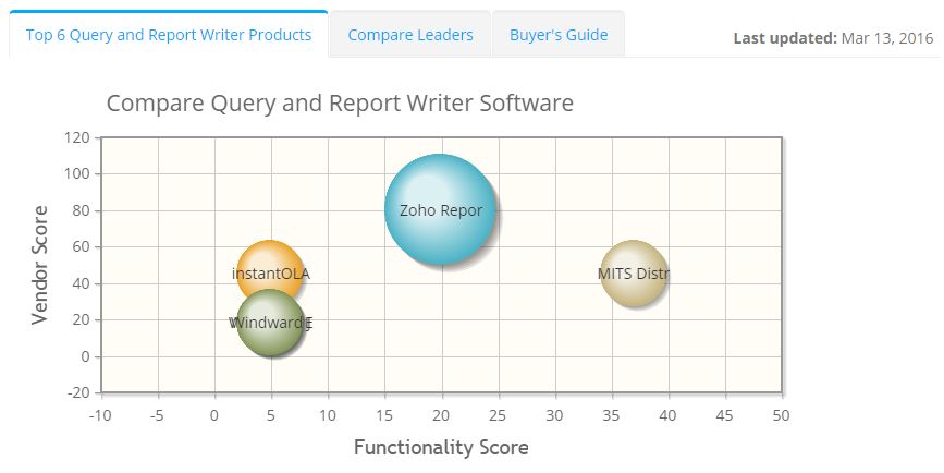 2022 best Query and Report Writer Software | ITQlick.com