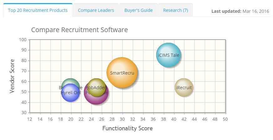 2022 best Recruitment Software | ITQlick.com