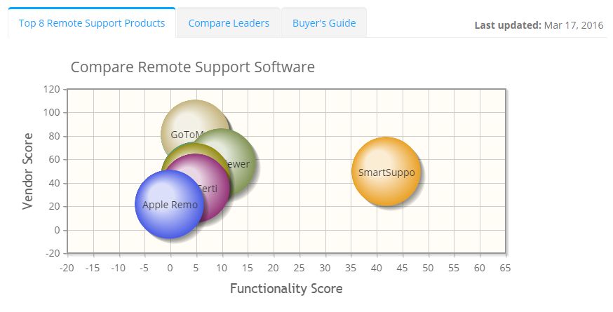2022 best Remote Support Software | ITQlick.com