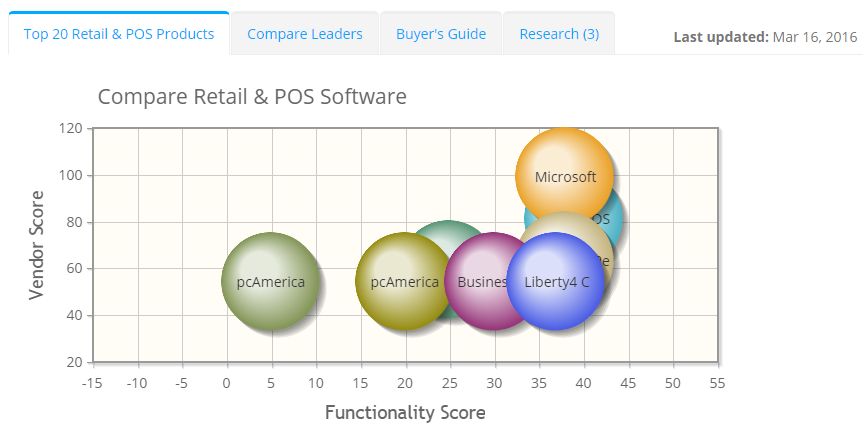 2023 best Retail & POS Software | ITQlick.com