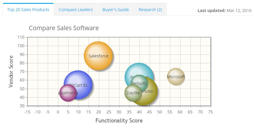 2023 best Sales Software | ITQlick.com