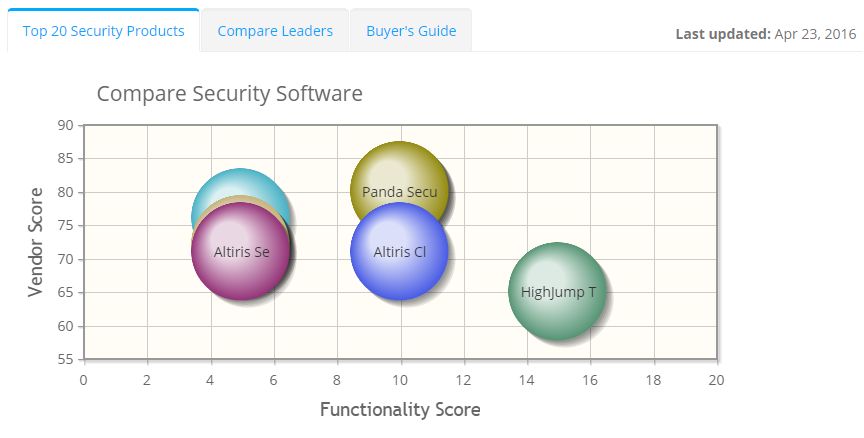 2022 best Security Software | ITQlick.com