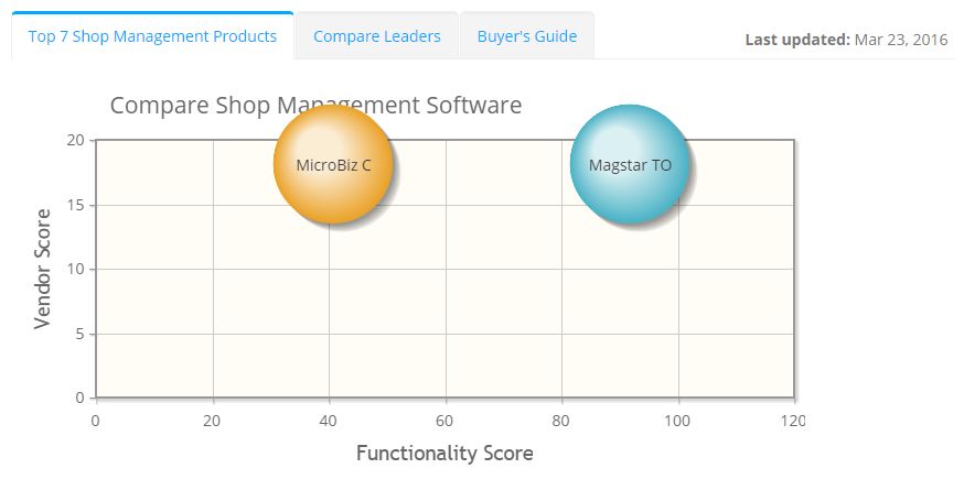 2023 best Shop Management Software | ITQlick.com