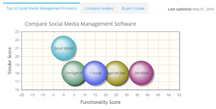 2022 best Social Media Management Software | ITQlick.com