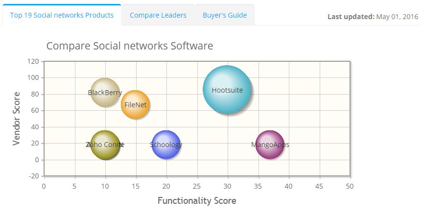 2022 best Social networks Software | ITQlick.com