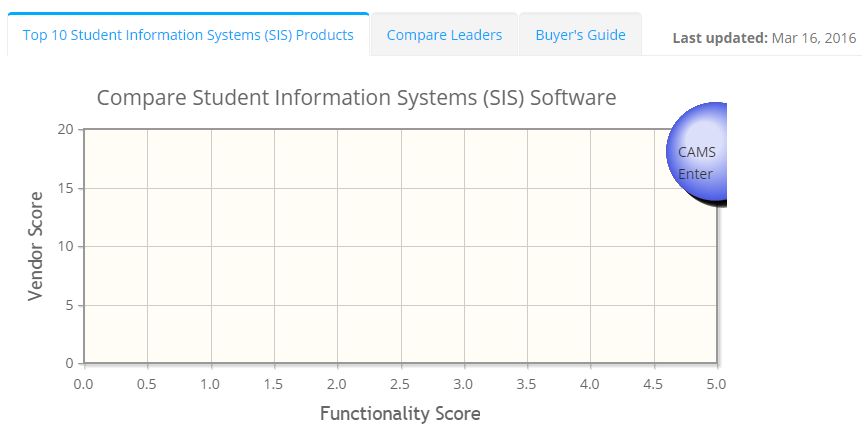 2022 best Student Information Systems (SIS) Software | ITQlick.com