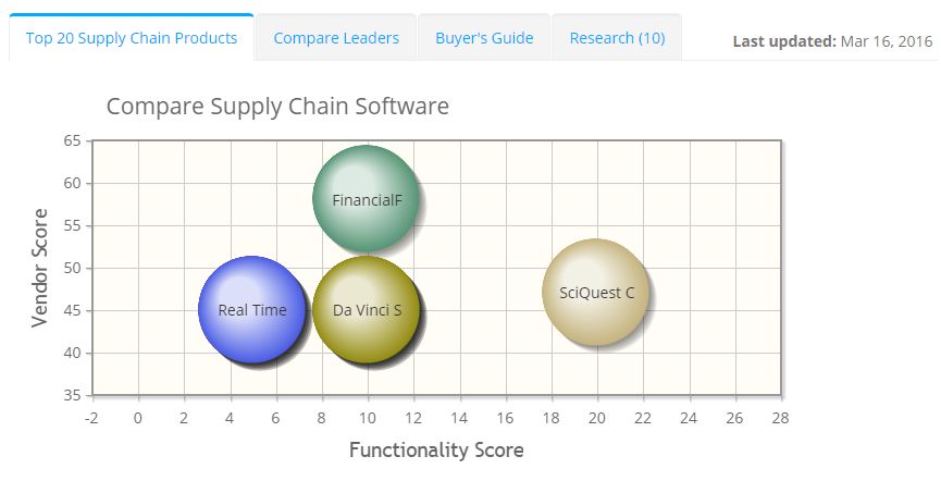 2022 best Supply Chain Software | ITQlick.com