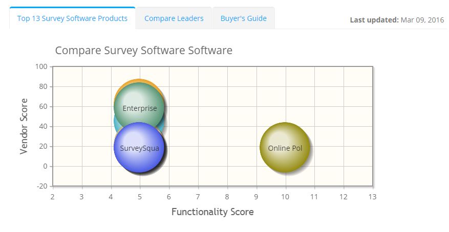 2022 best Survey Software Software | ITQlick.com