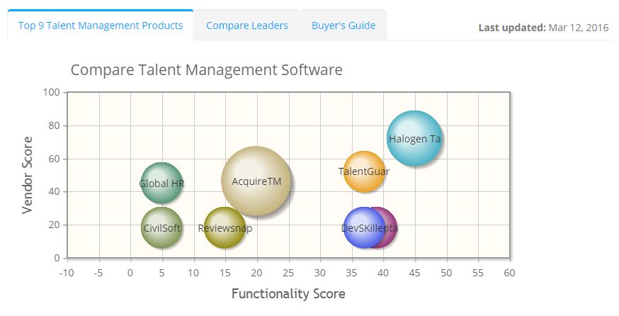 2023 best Talent Management Software | ITQlick.com