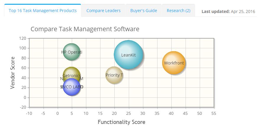 2023 best Task Management Software | ITQlick.com