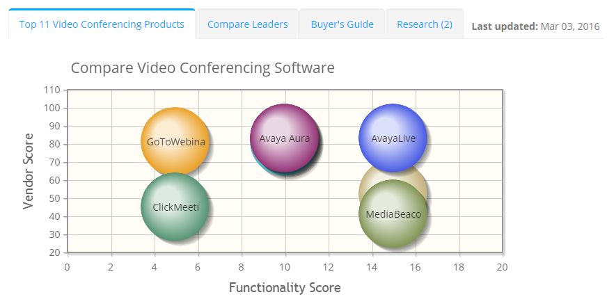 2022 best Video Conferencing Software | ITQlick.com